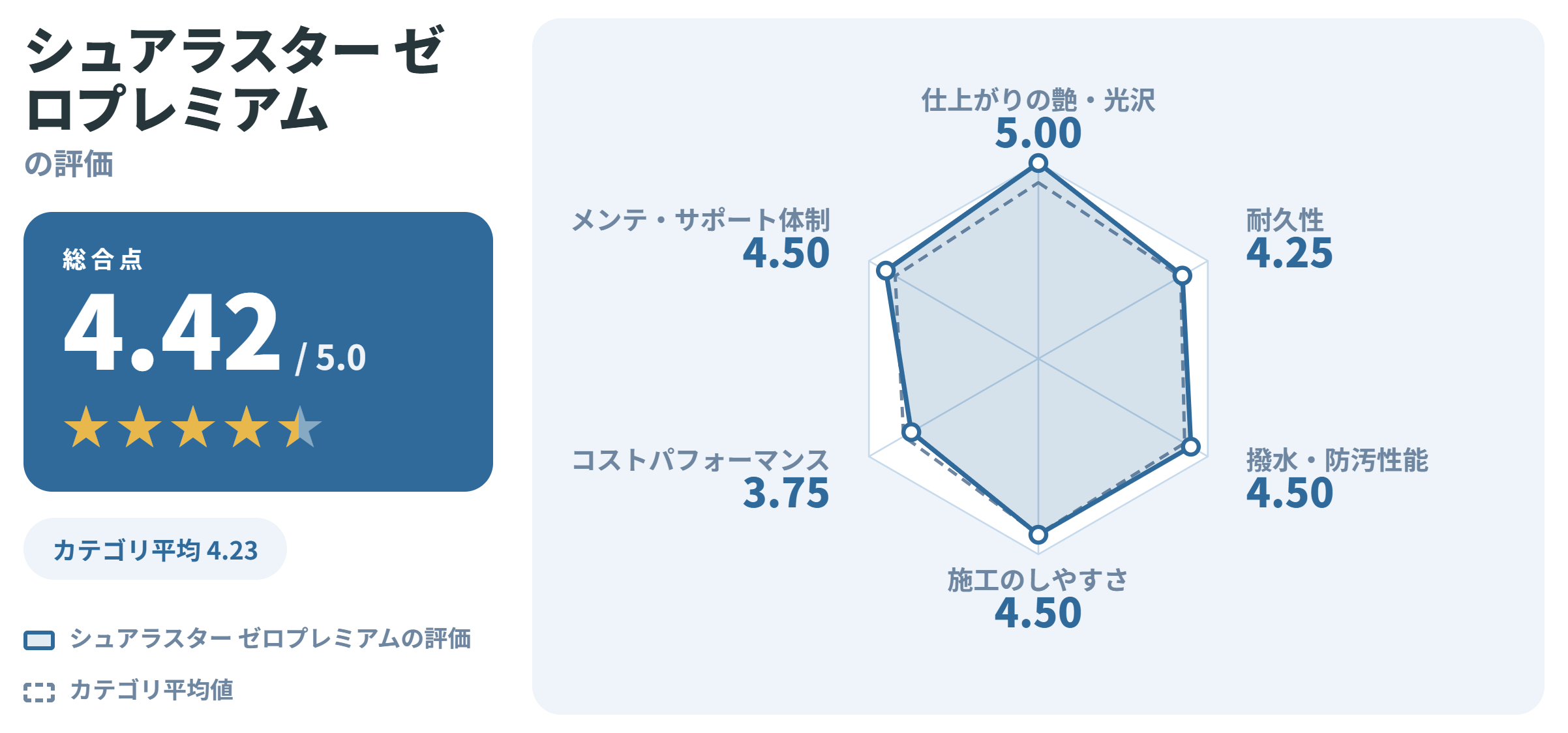 シュアラスター ゼロプレミアムの満足度スコアカード