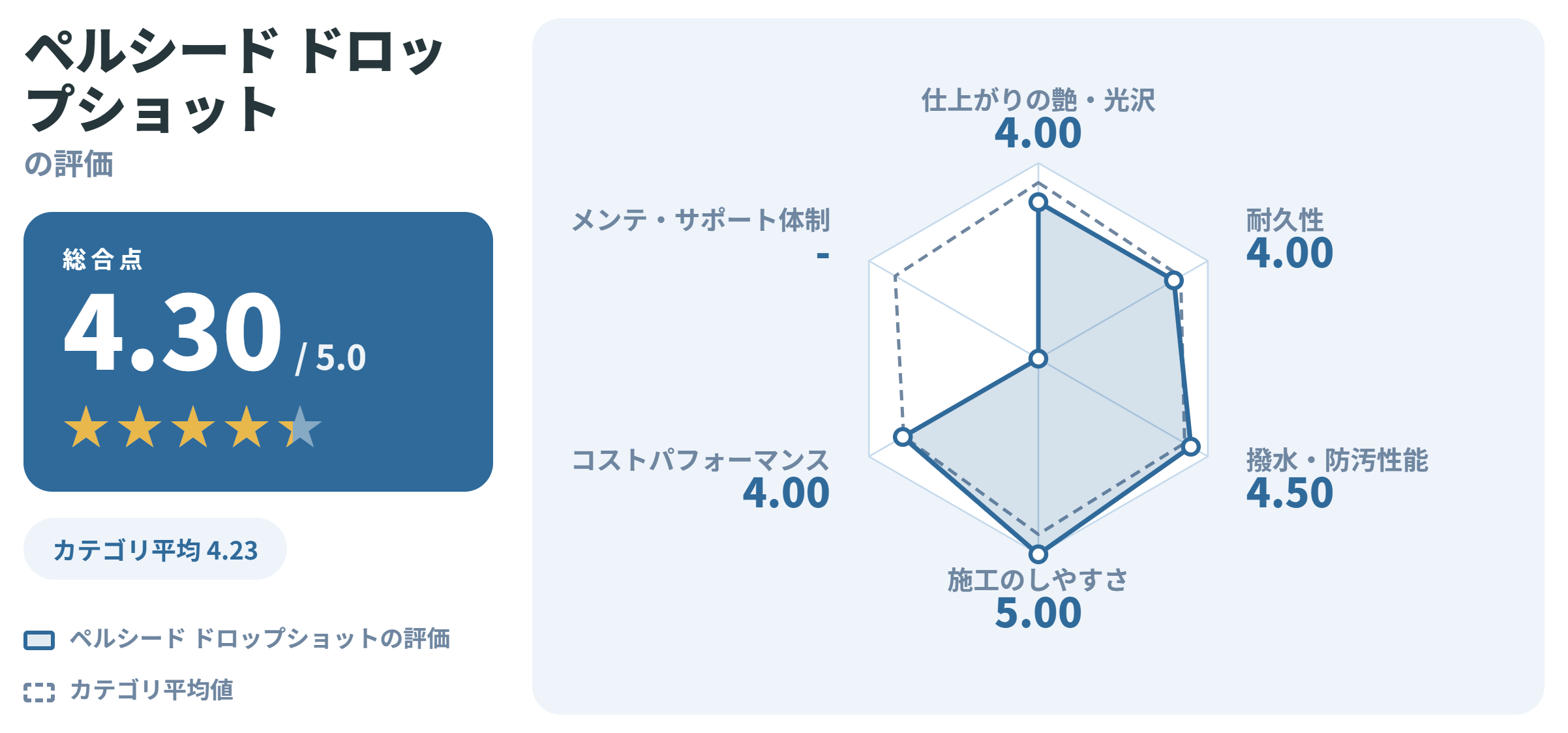 ペルシード ドロップショットの満足度スコアカード