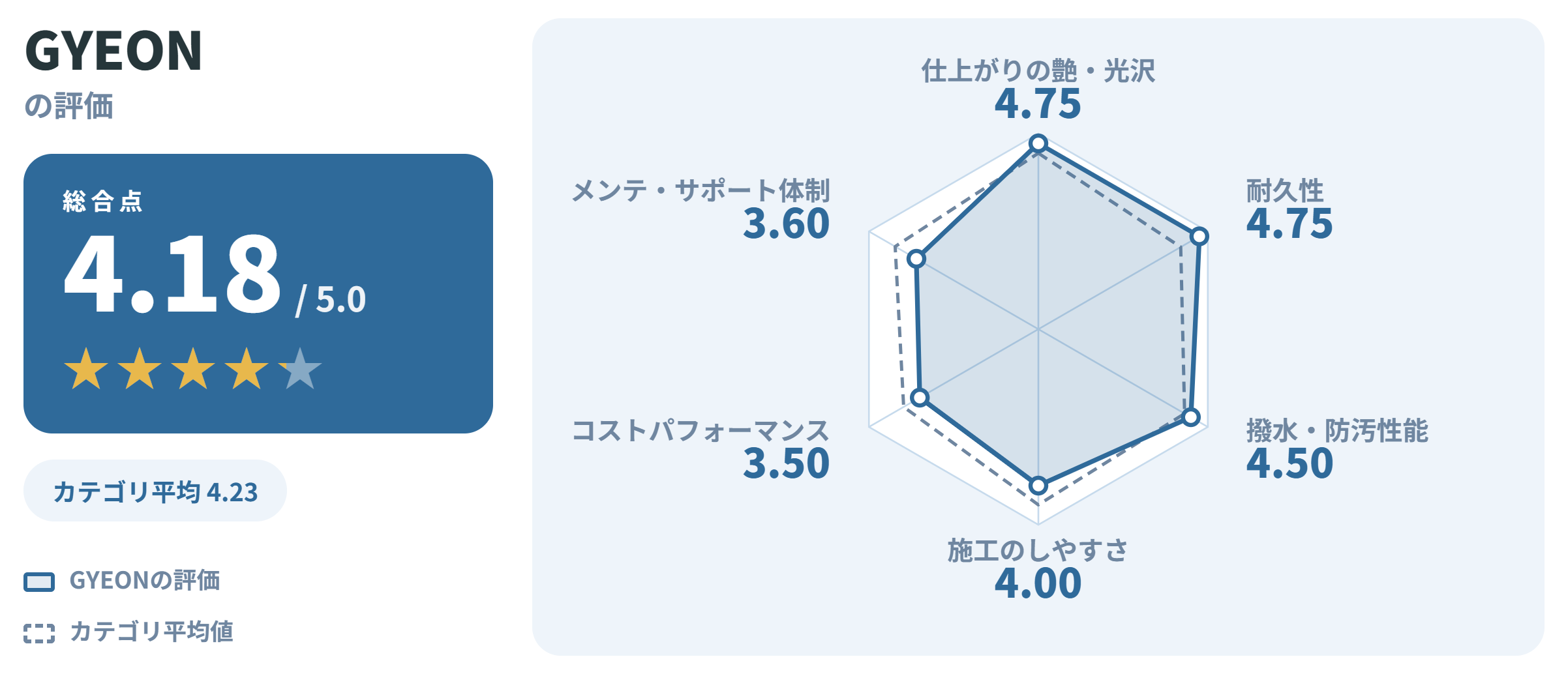 GYEONの満足度スコアカード