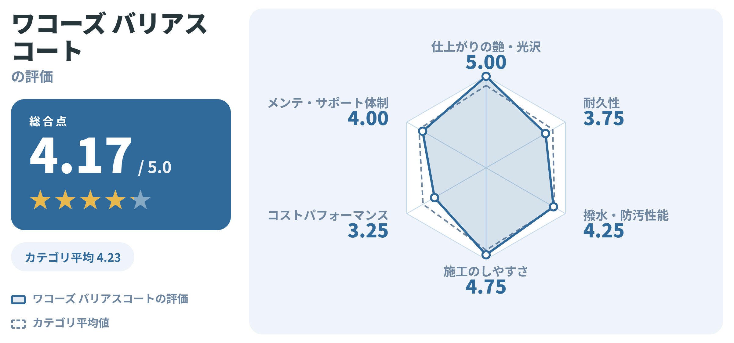 ワコーズ バリアスコートの満足度スコアカード