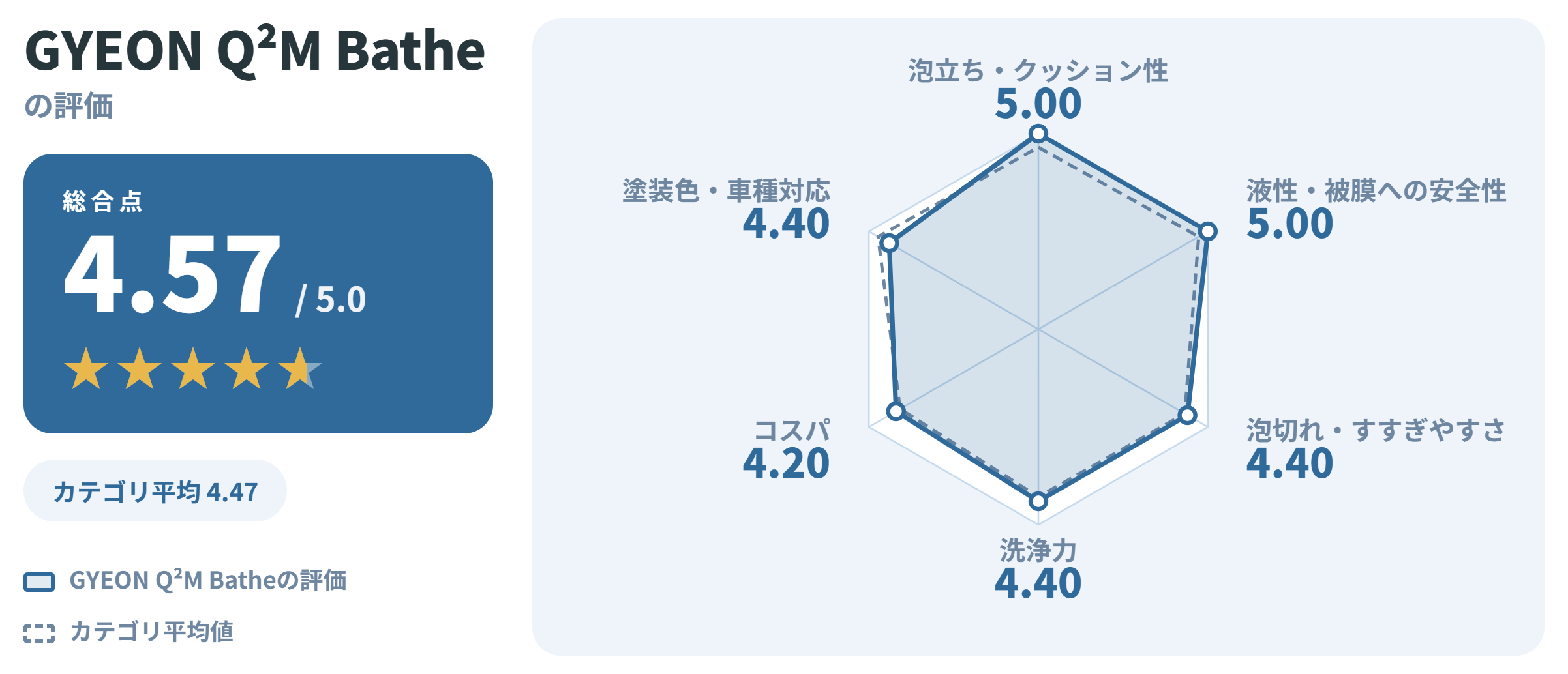 GYEON Q²M Batheの満足度スコアカード