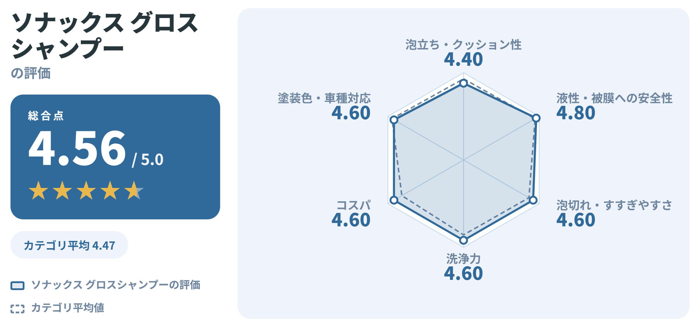 ソナックス グロスシャンプーの満足度スコアカード
