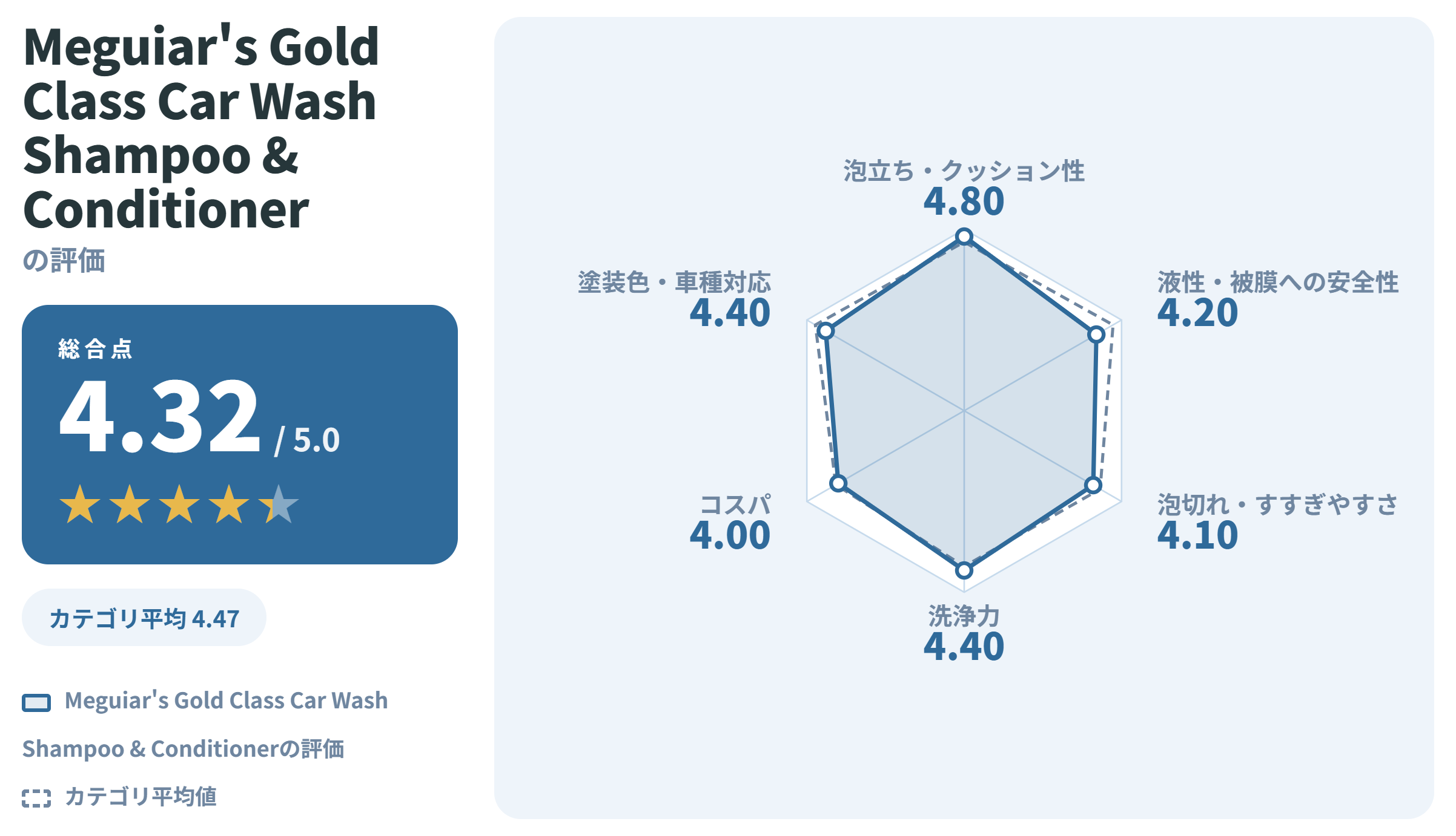 Meguiar's Gold Class Car Wash Shampoo & Conditionerの満足度スコアカード