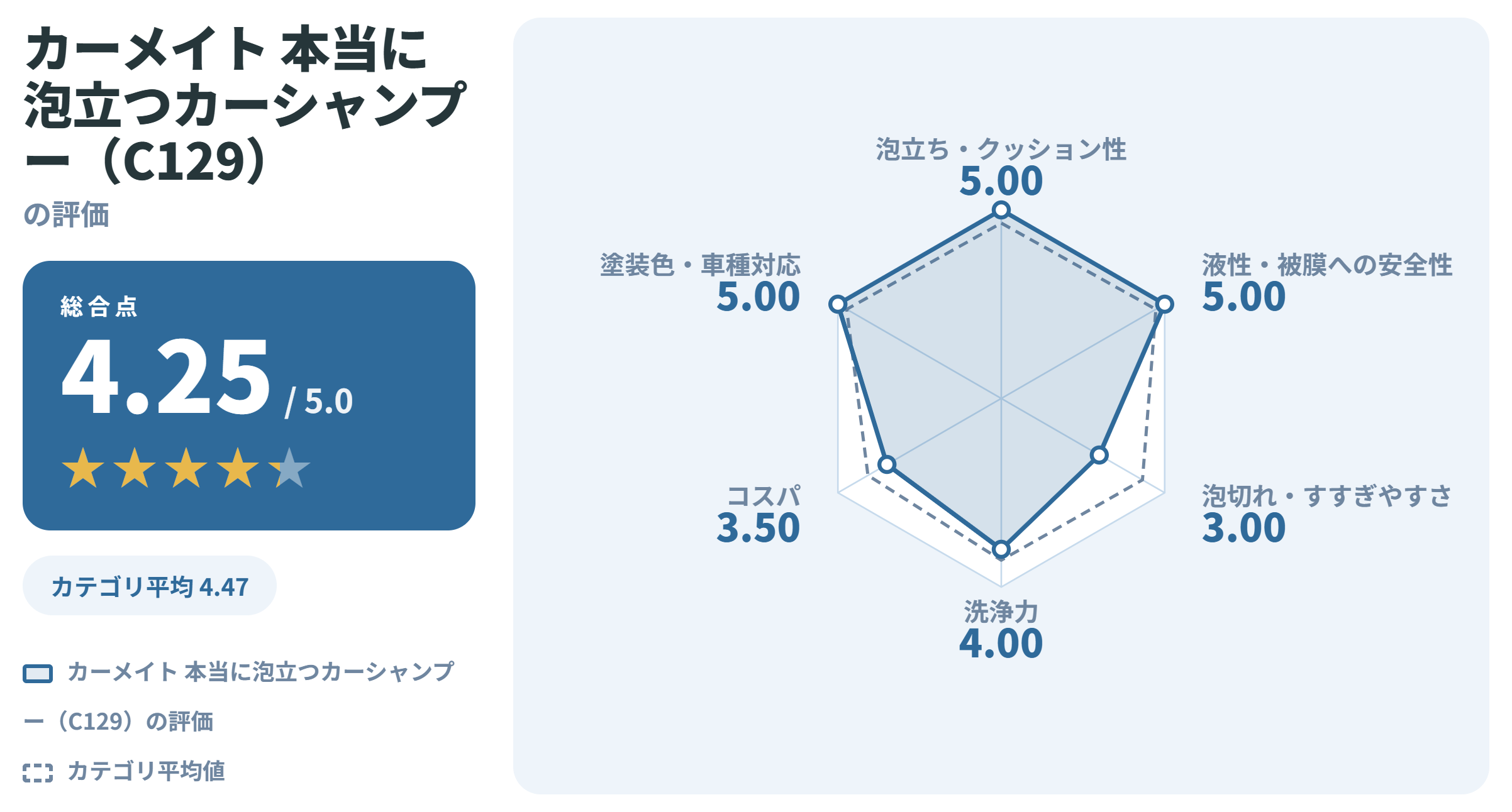 カーメイト 本当に泡立つカーシャンプー(C129)の満足度スコアカード