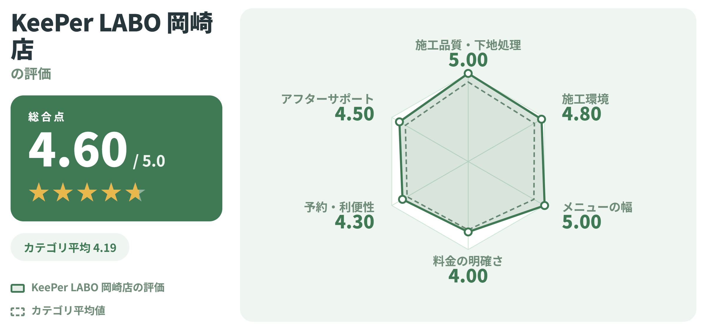 KeePer LABO 岡崎店の満足度スコアカード