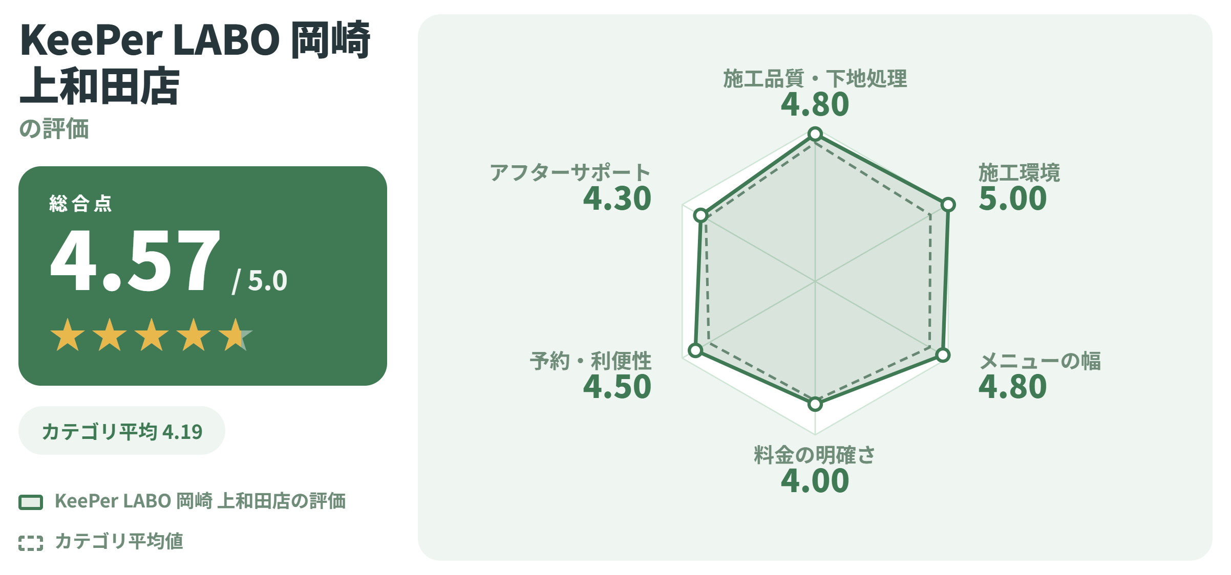 KeePer LABO 岡崎 上和田店の満足度スコアカード