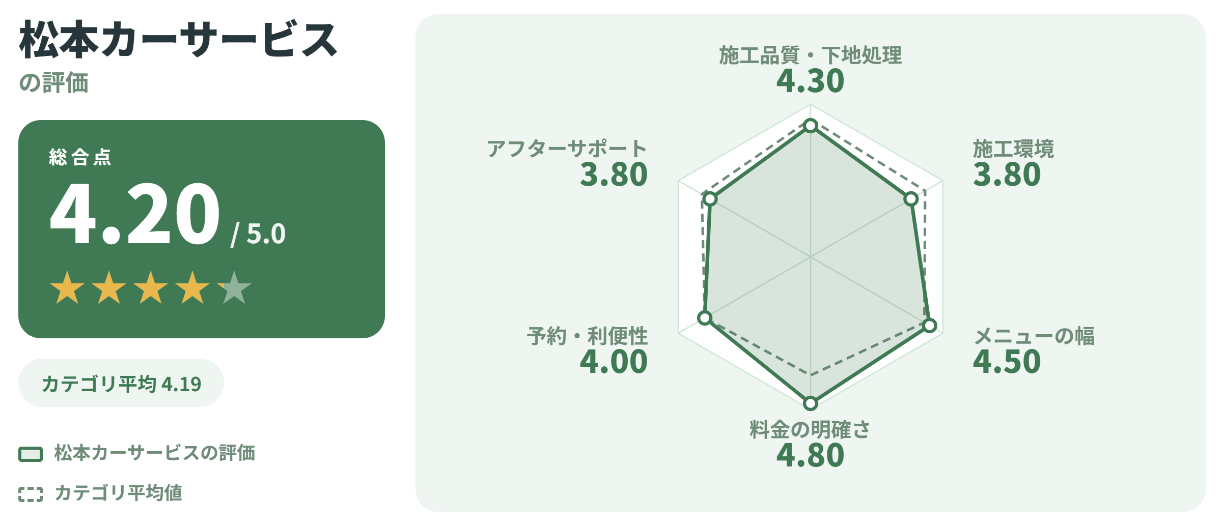 松本カーサービスの満足度スコアカード