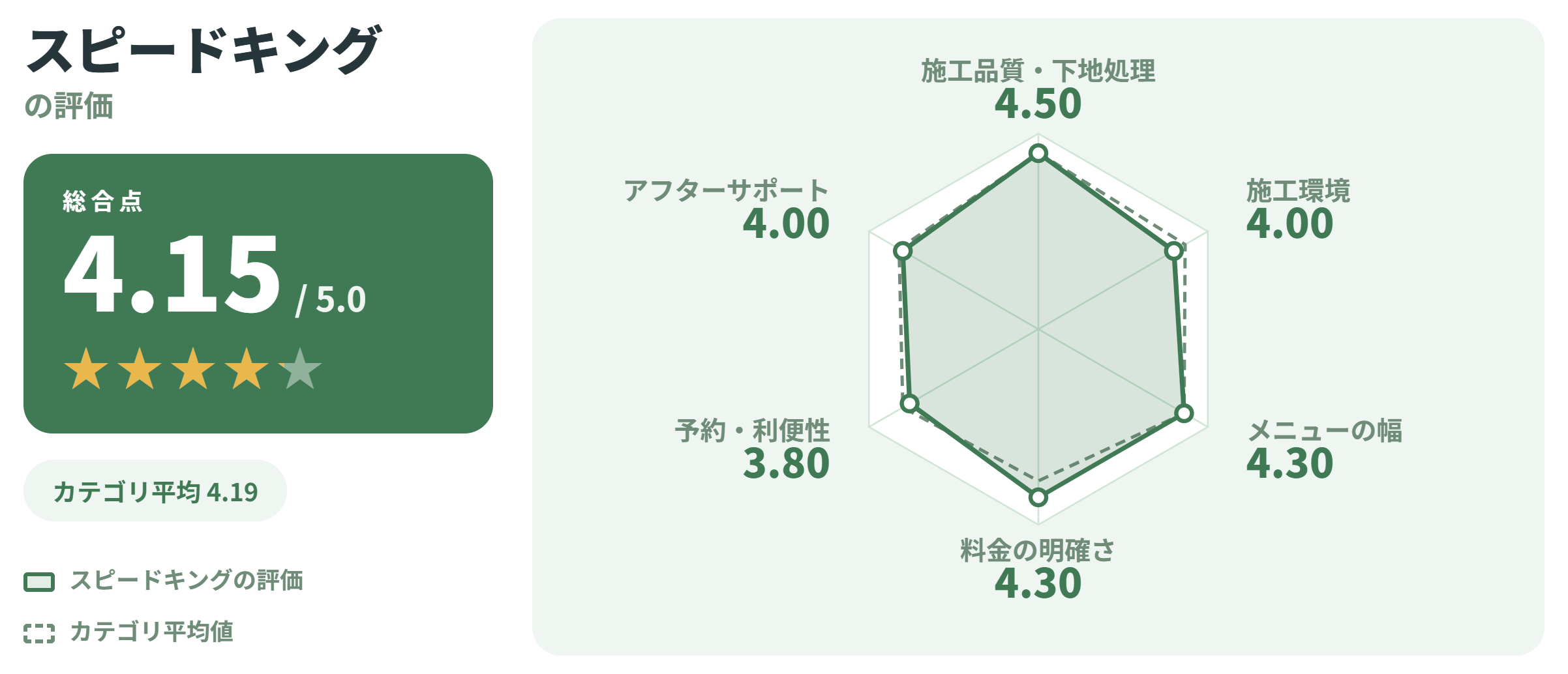 スピードキングの満足度スコアカード