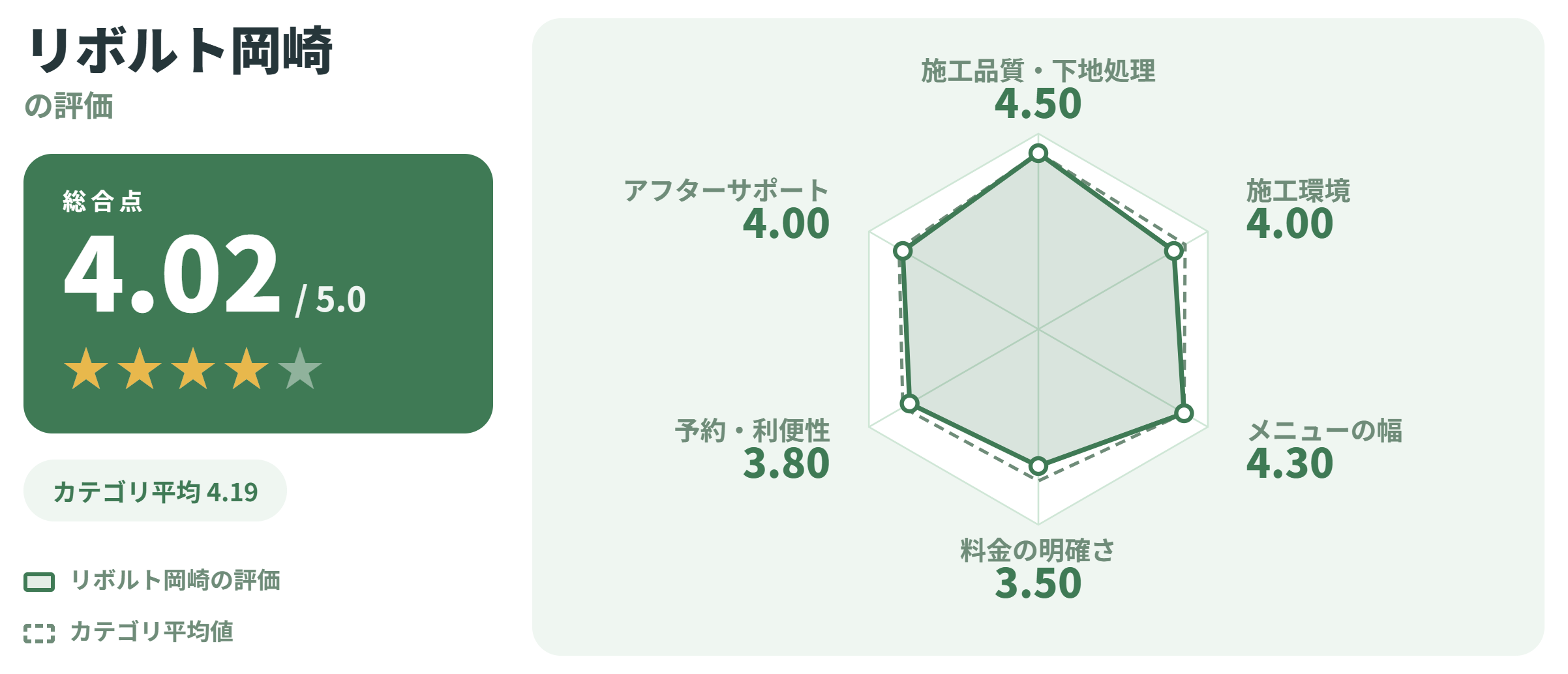 リボルト岡崎の満足度スコアカード
