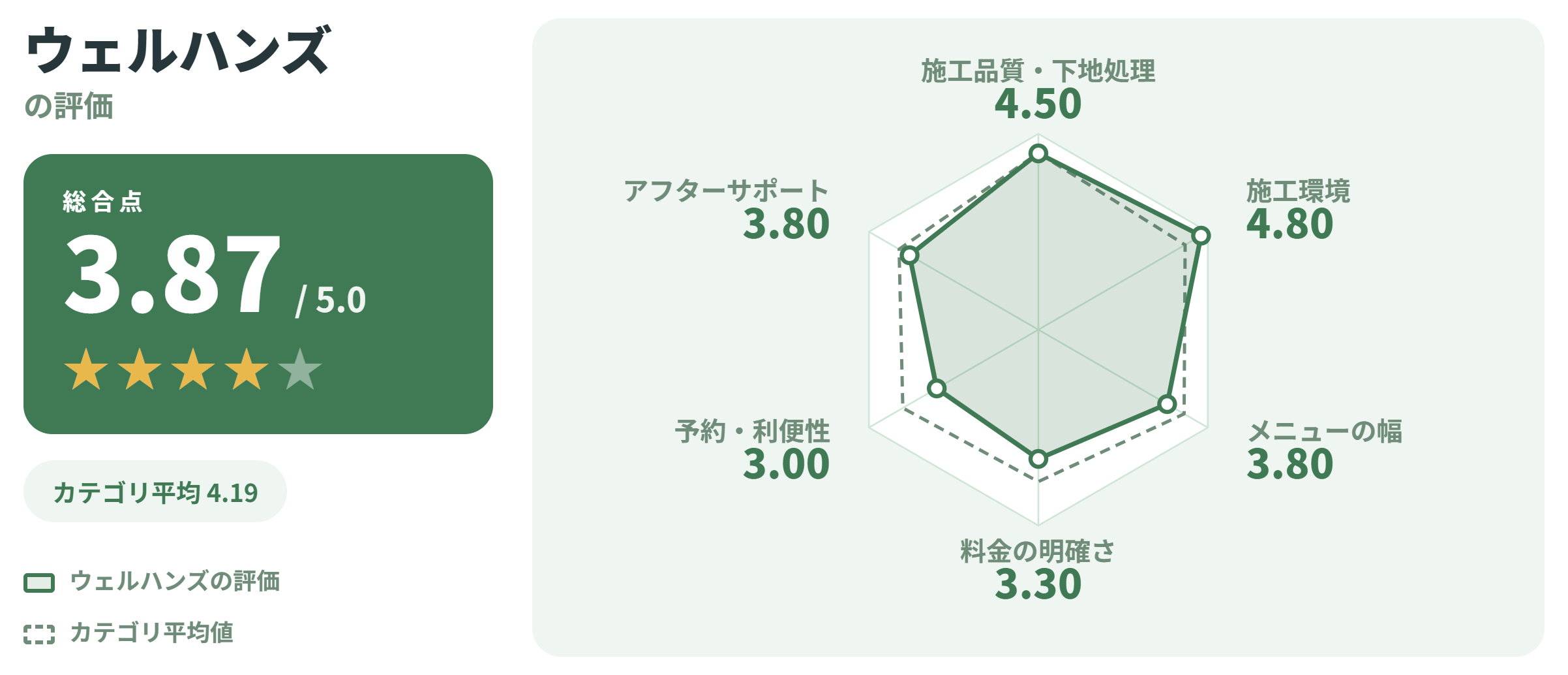 ウェルハンズの満足度スコアカード
