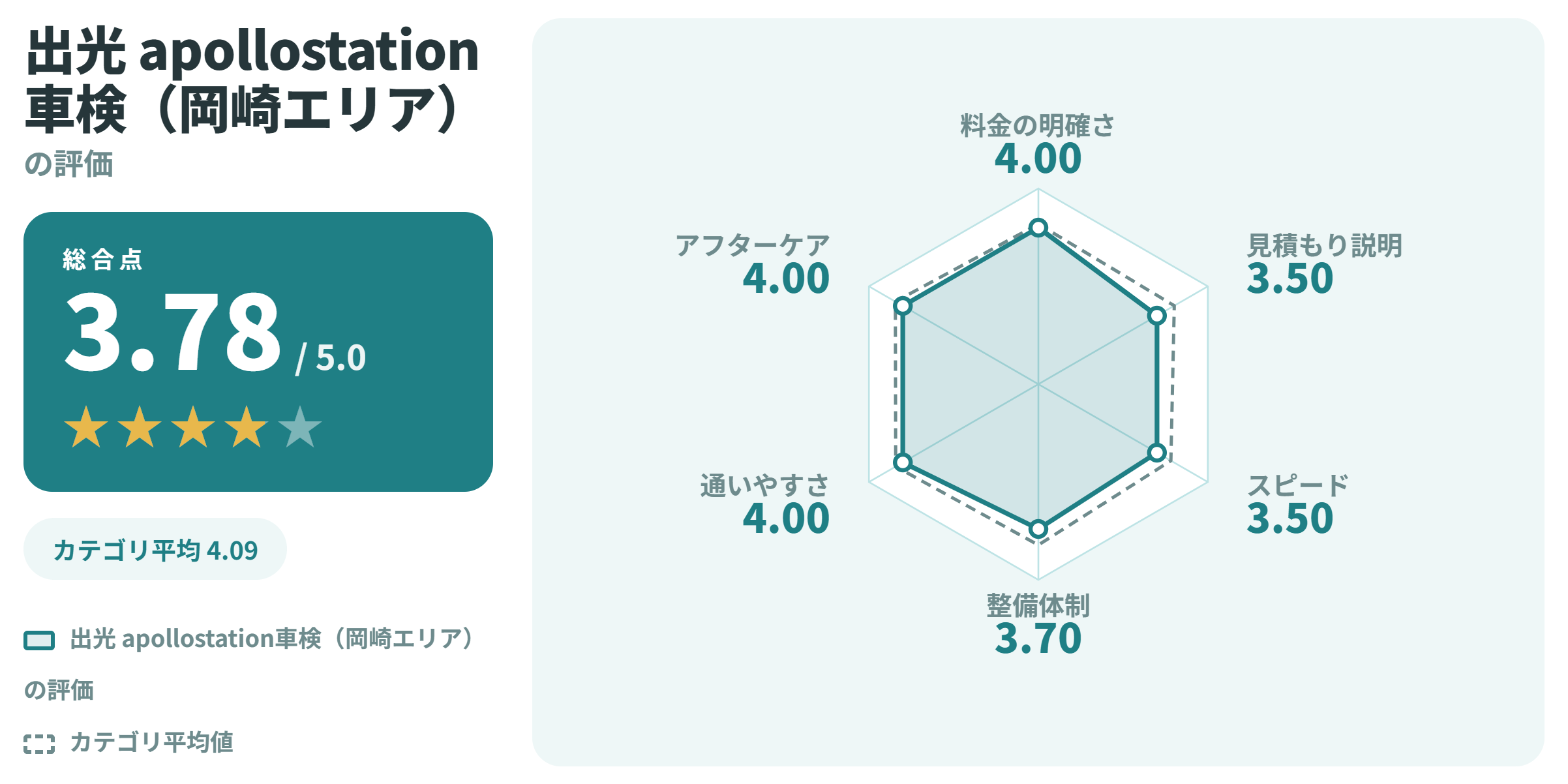 出光 apollostation車検（岡崎エリア）の満足度スコアカード