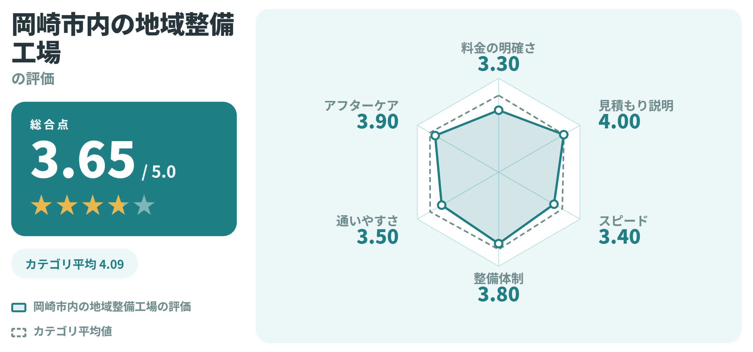 岡崎市内の地域整備工場の満足度スコアカード