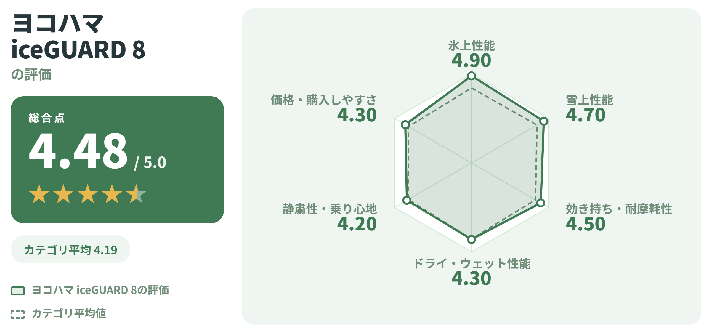ヨコハマ iceGUARD 8の満足度スコアカード