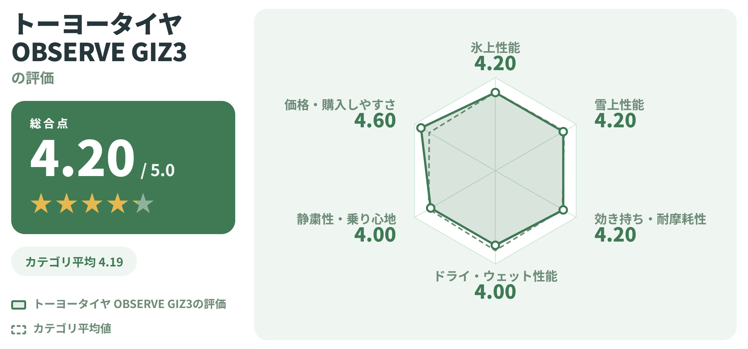 トーヨータイヤ OBSERVE GIZ3の満足度スコアカード