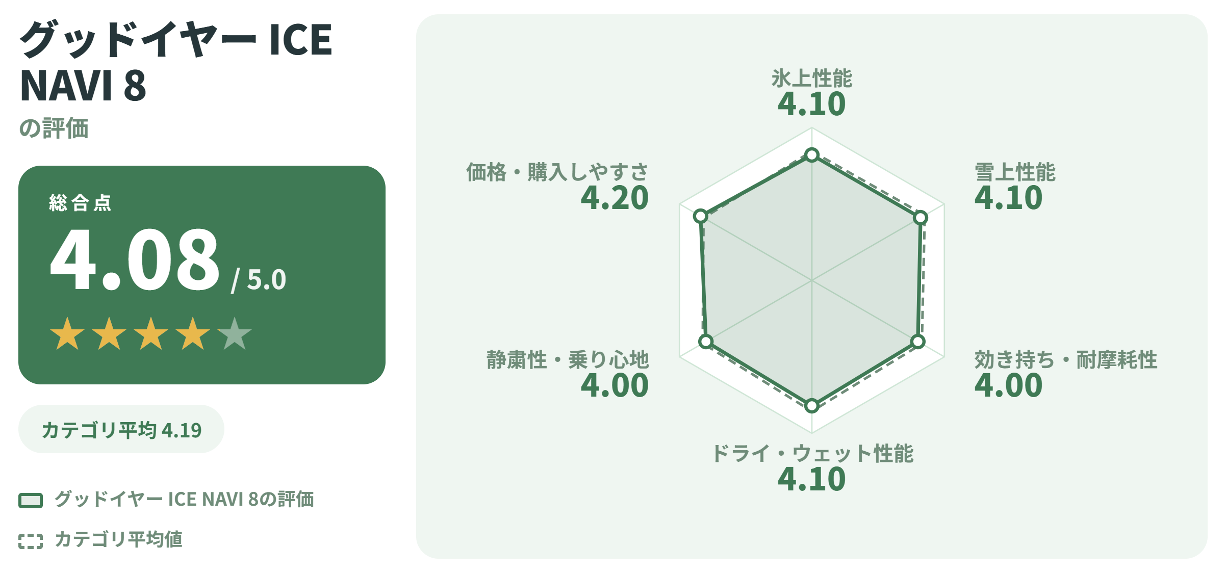 グッドイヤー ICE NAVI 8の満足度スコアカード
