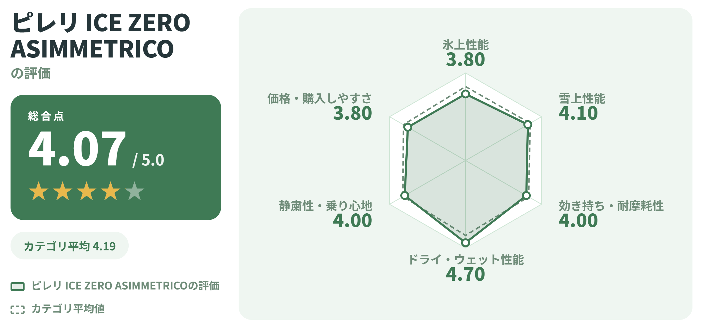 ピレリ ICE ZERO ASIMMETRICOの満足度スコアカード