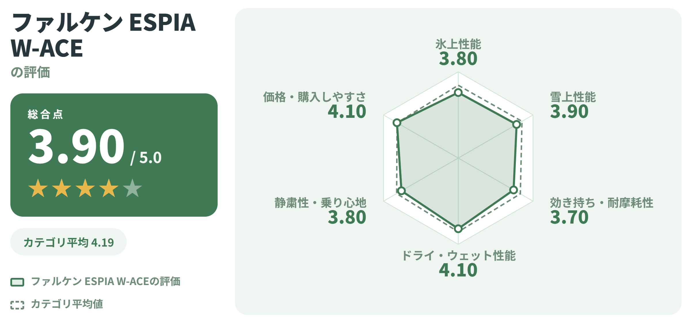 ファルケン ESPIA W-ACEの満足度スコアカード