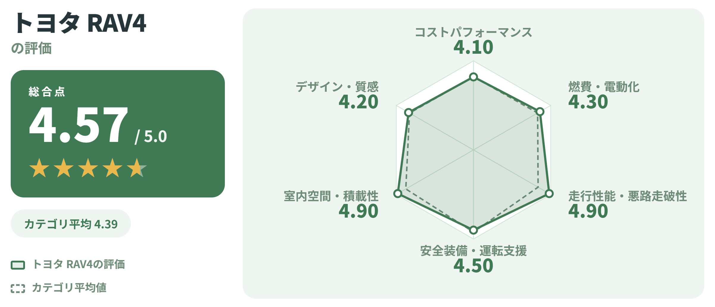 トヨタ RAV4の満足度スコアカード