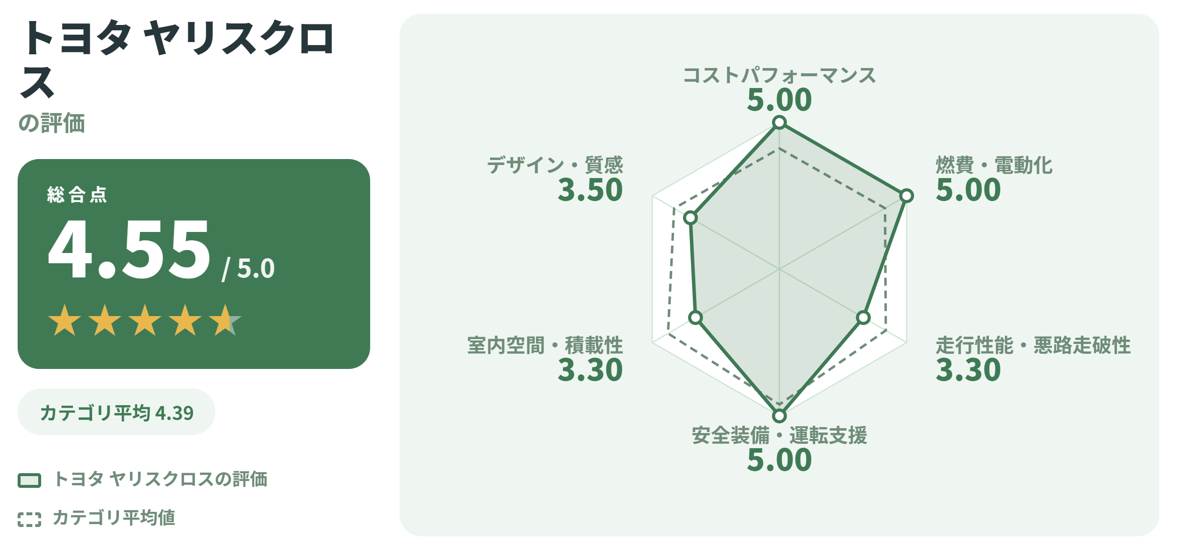 トヨタ ヤリスクロスの満足度スコアカード