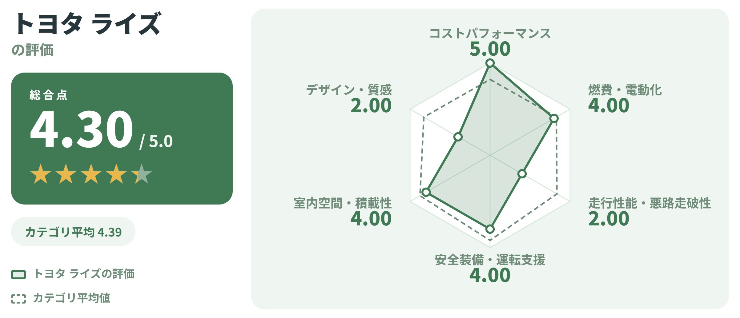 トヨタ ライズの満足度スコアカード