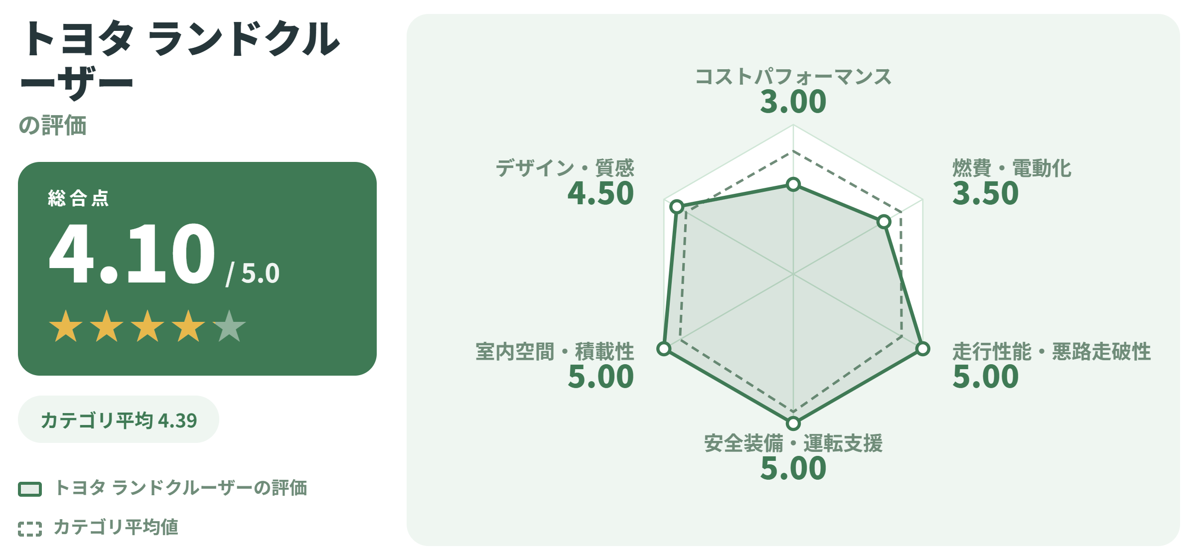 トヨタ ランドクルーザーの満足度スコアカード