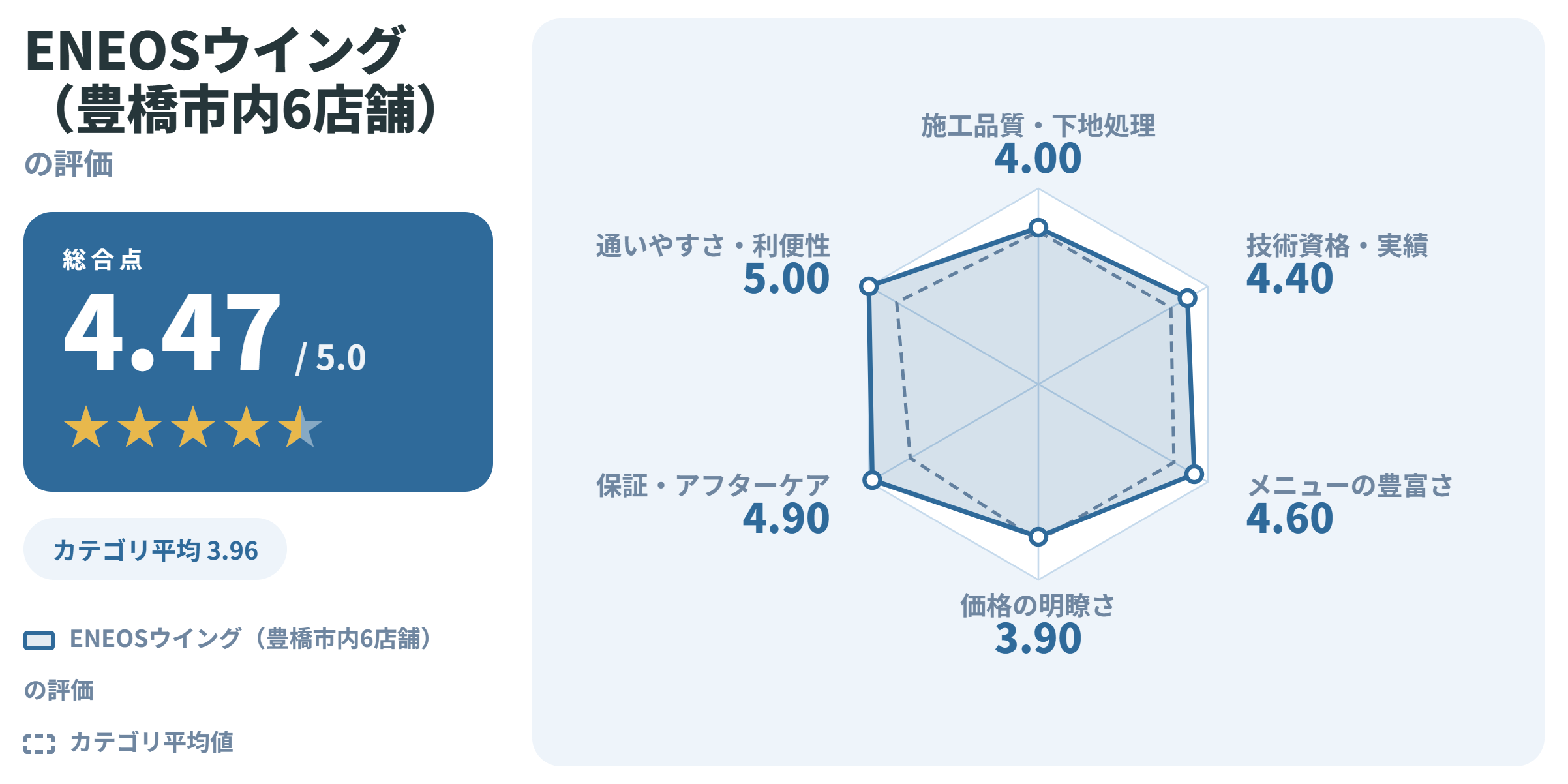 ENEOSウイング（豊橋市内6店舗）の満足度スコアカード
