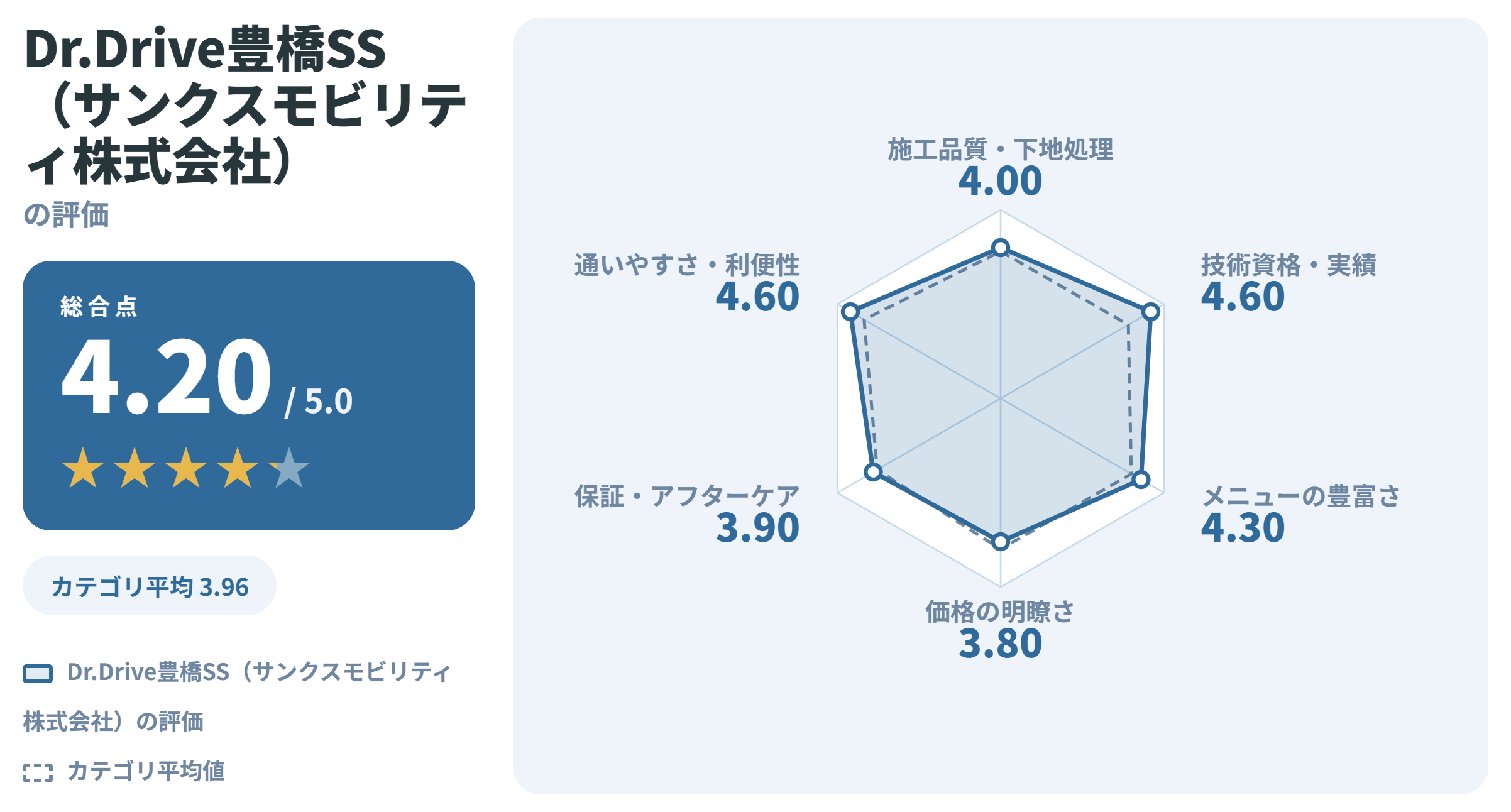 Dr.Drive豊橋SS（サンクスモビリティ株式会社）の満足度スコアカード