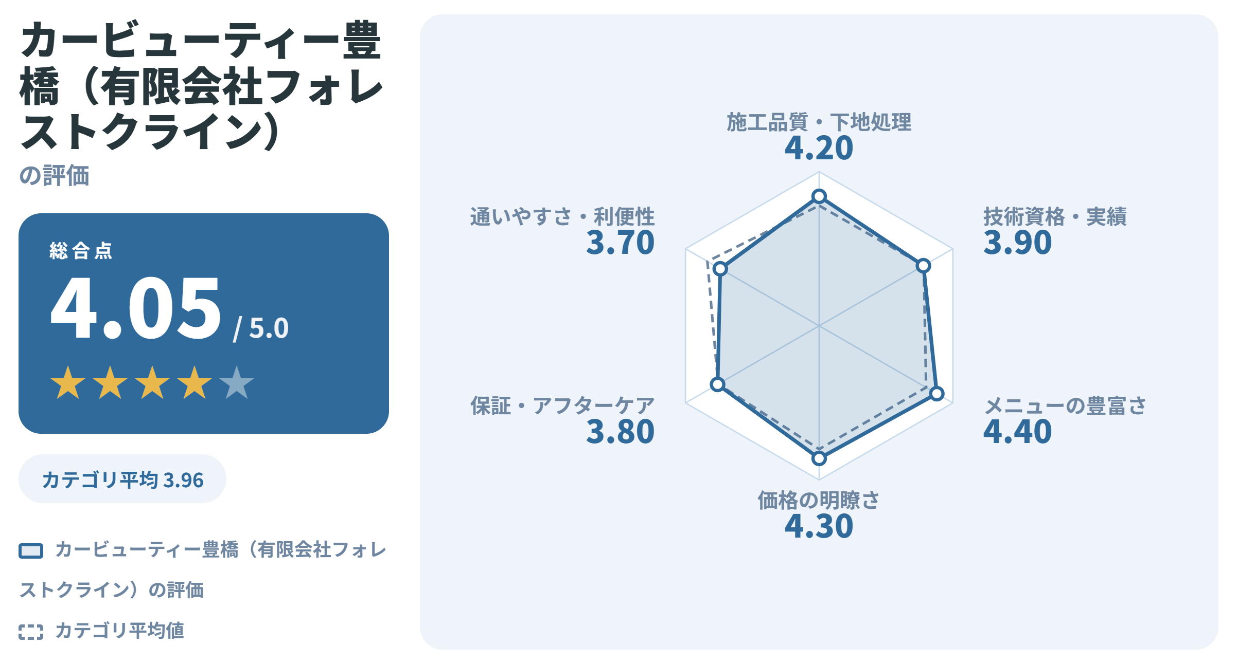 カービューティー豊橋（有限会社フォレストクライン）の満足度スコアカード