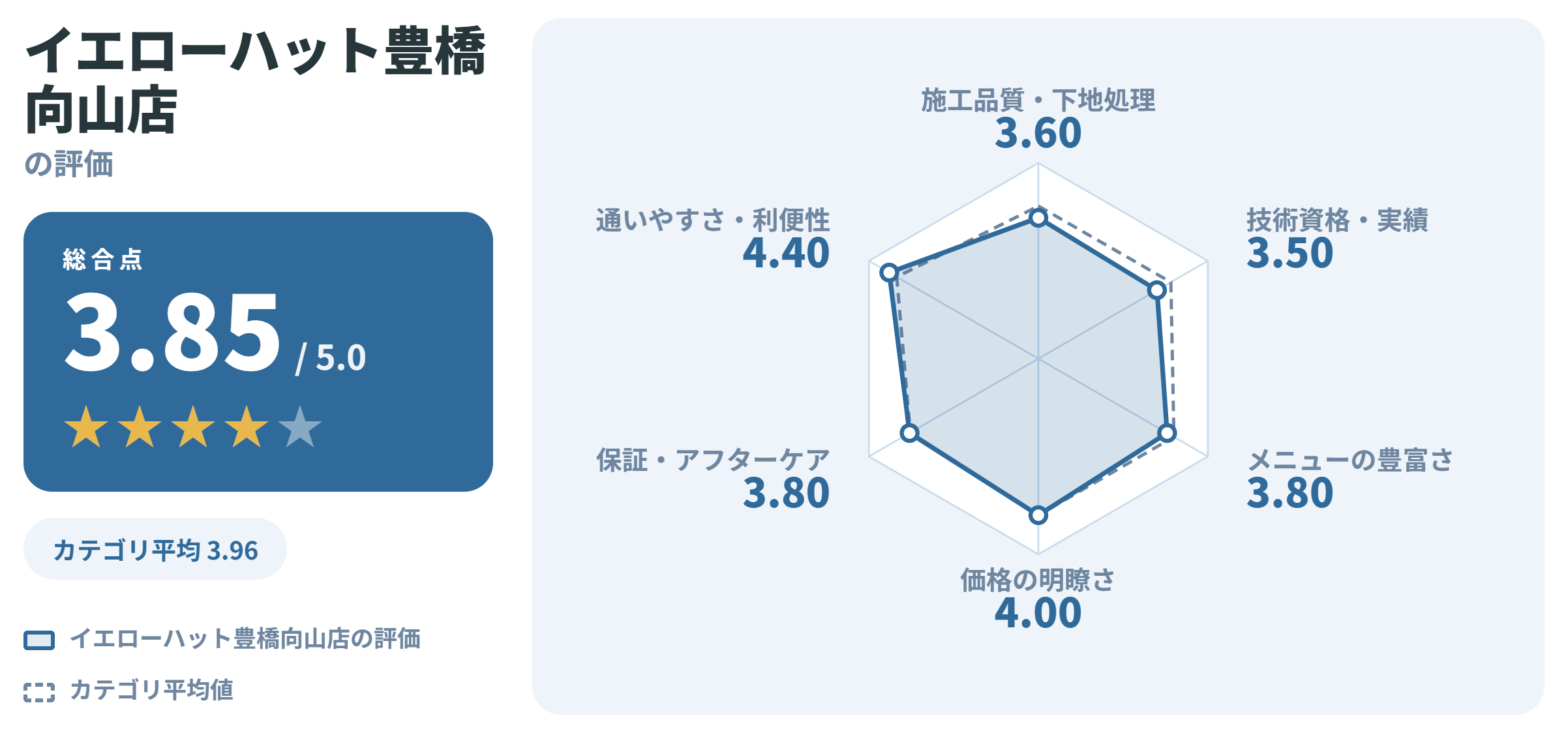 イエローハット豊橋向山店の満足度スコアカード