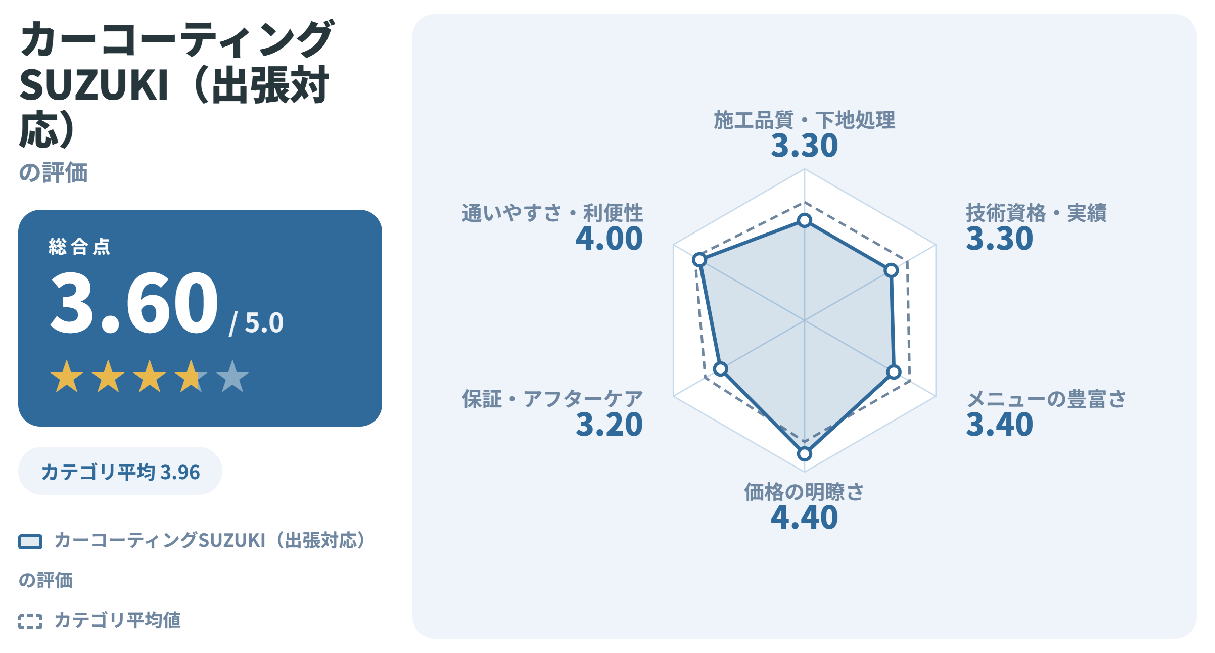カーコーティングSUZUKI（出張対応）の満足度スコアカード