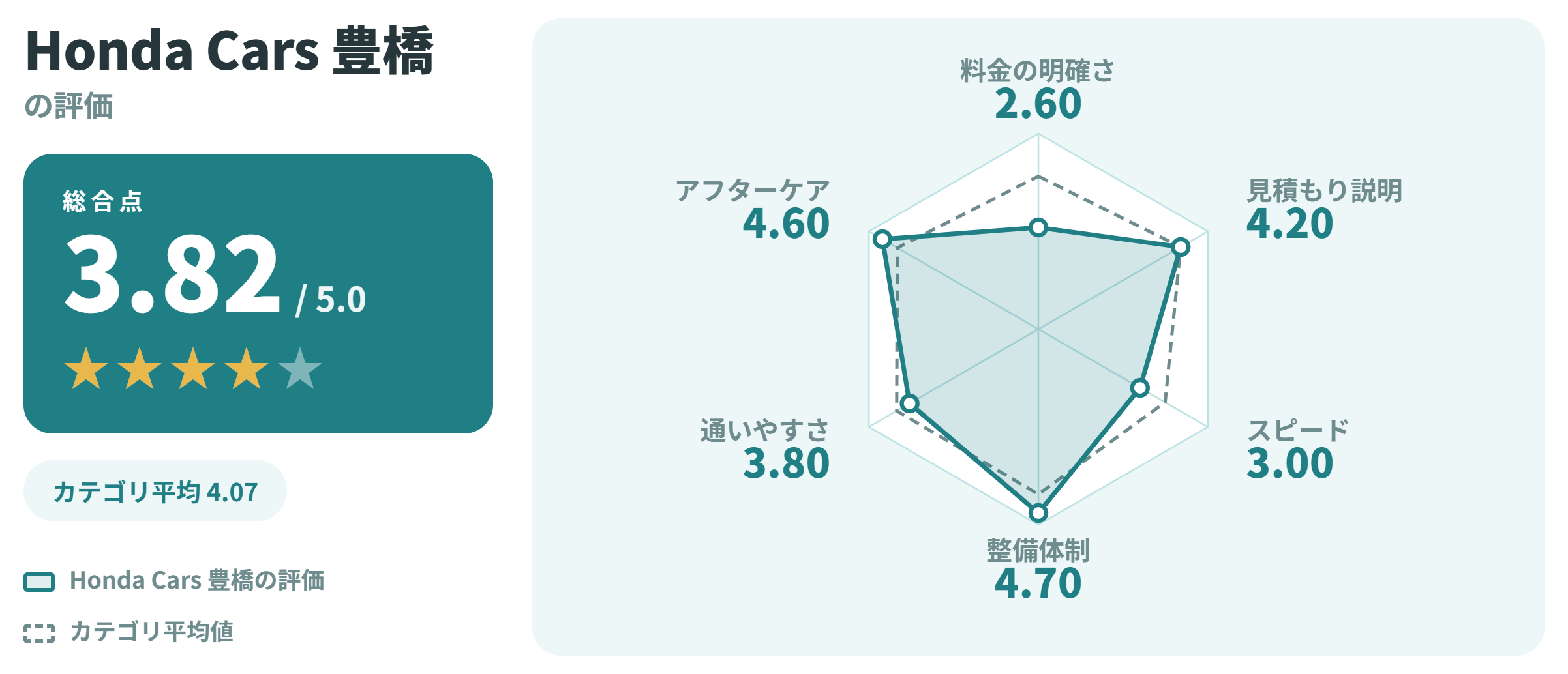 Honda Cars 豊橋の満足度スコアカード